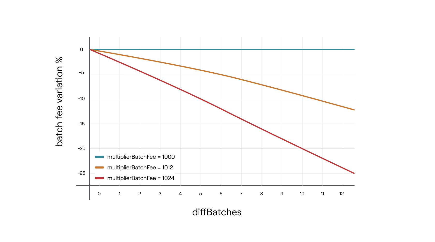 % of batch fee variation when batches below the time target dominate the sequence