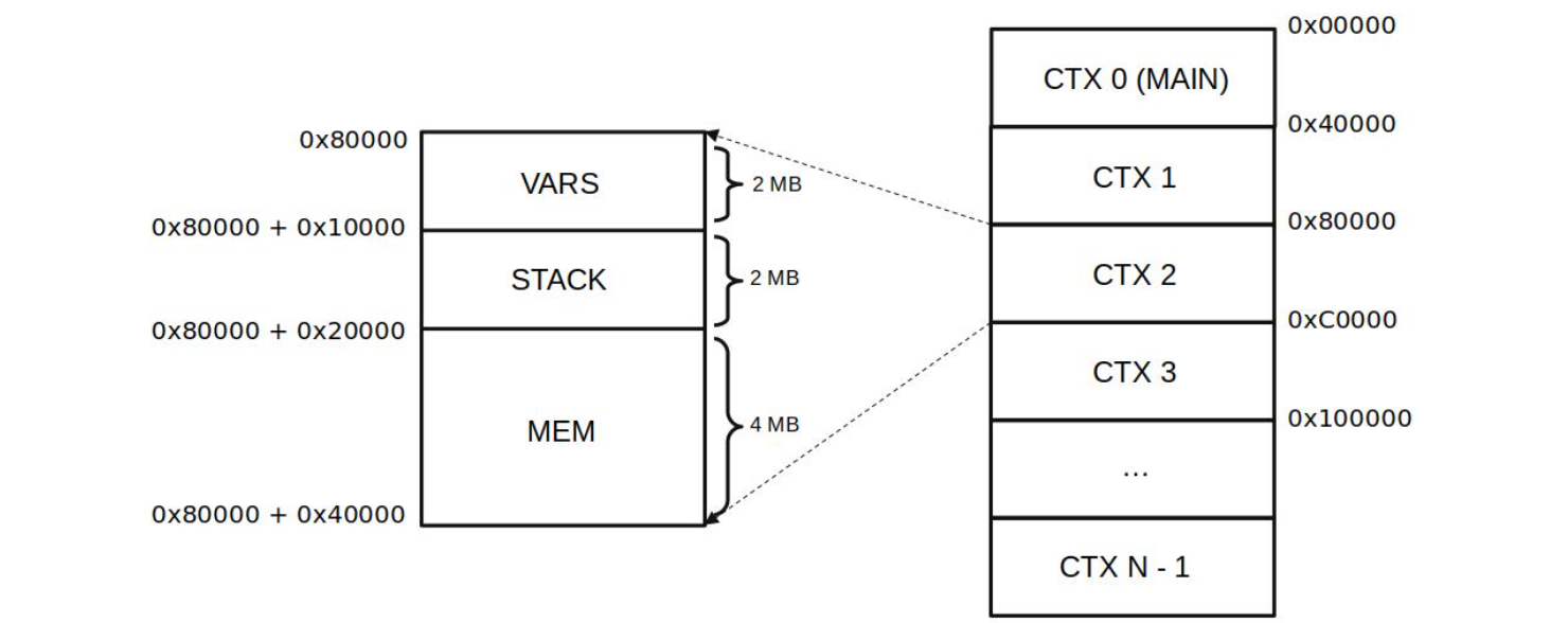 Schema of contexts and memory regions of the zkEVM