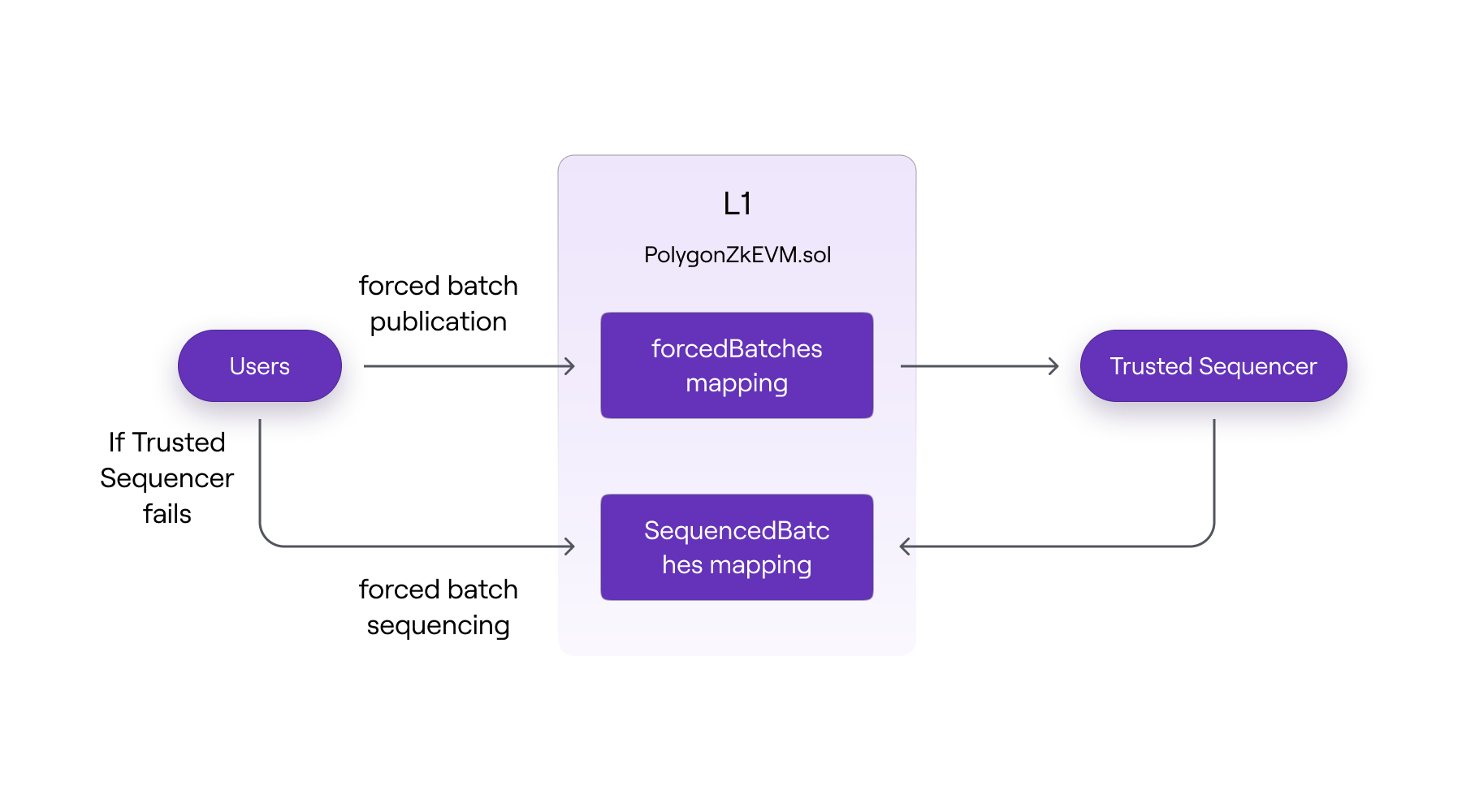 Forced batch sequencing flow