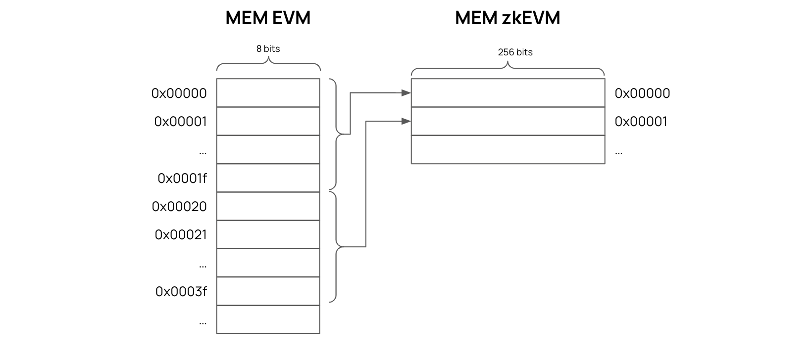 Aligning the EVM Memory to the zkEVM Memory