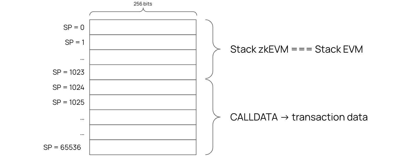 Schematic comparison of the zkEVM stack and the EVM stack