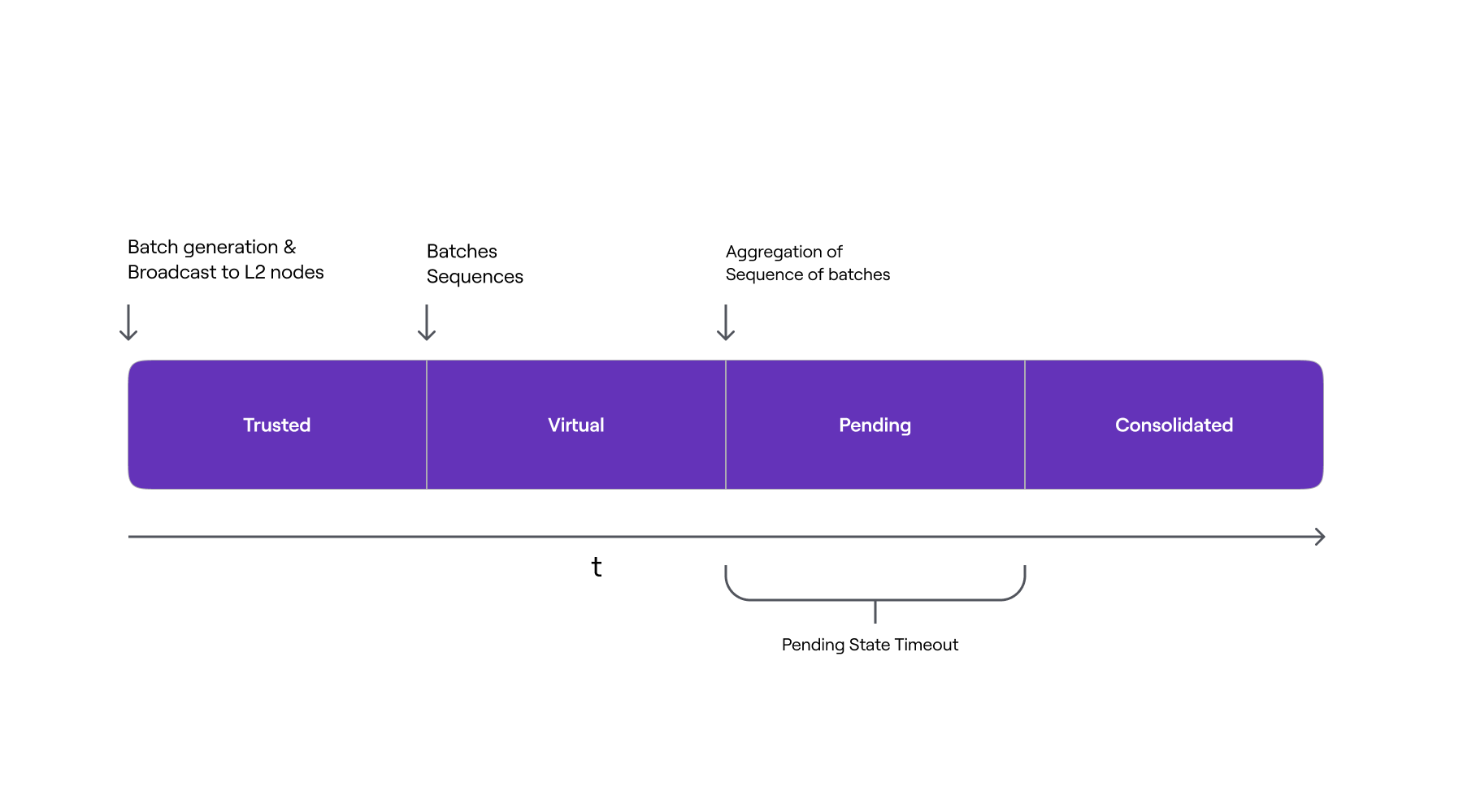 L2 State stages timeline with pending state