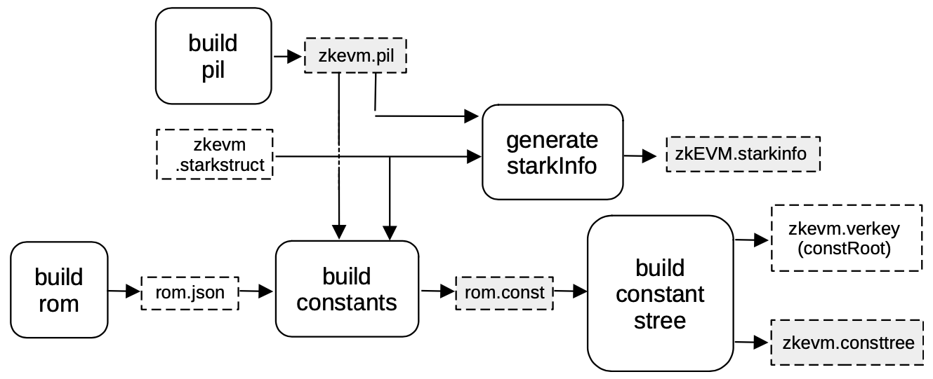 Build the zkEVM STARK