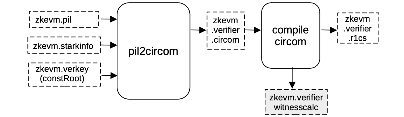 Converting the zkEVM STARK verification into a circuit