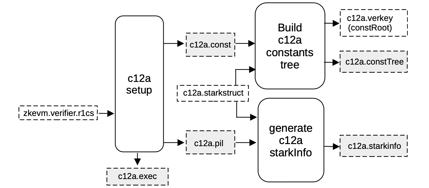 Convert the zkEVM verifier circuit to a STARK called c12a