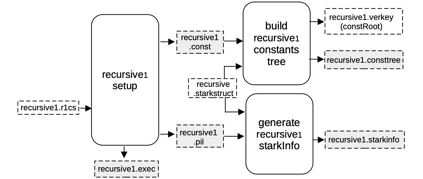 Convert the recursive1 circuit to its associated STARK