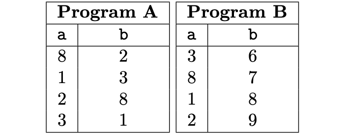 Execution traces for programs A and B