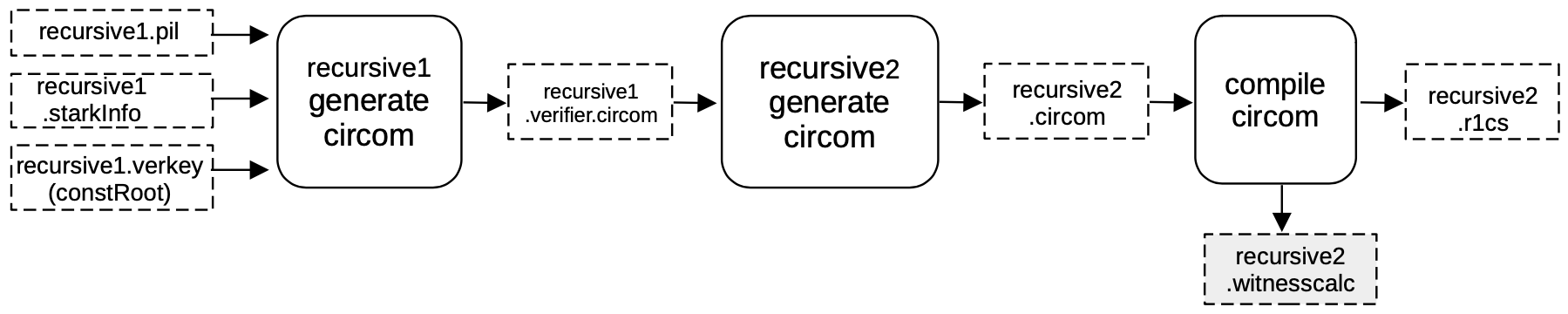 Convert the recursive1 STARK to its verifier circuit called recursive2 