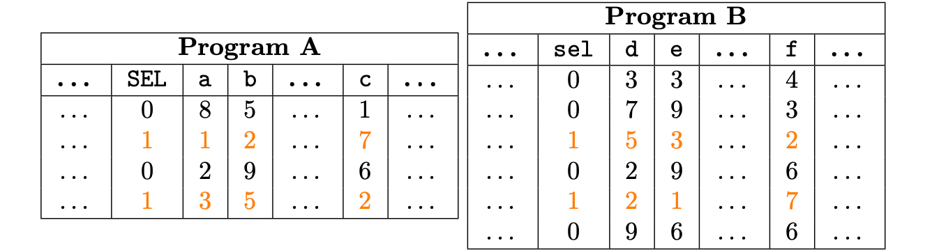 Two Tables with Execution traces for programs A and B