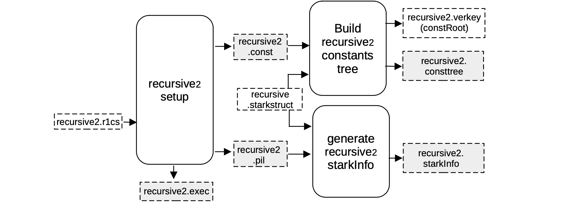 Convert the recursive2 circuit to its associated STARK.