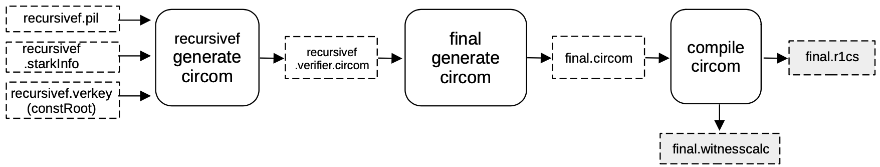 Convert the recursivef STARK to its verifier circuit called `final.circom}$.