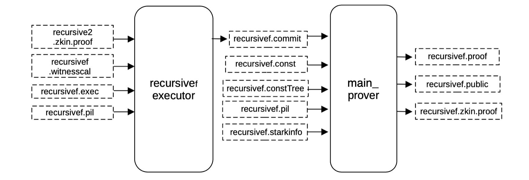 Generate a STARK proof for recursivef.