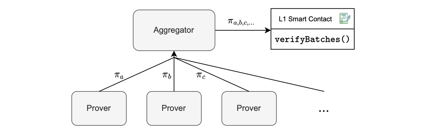 Figure: Aggregation and L1 smart contract