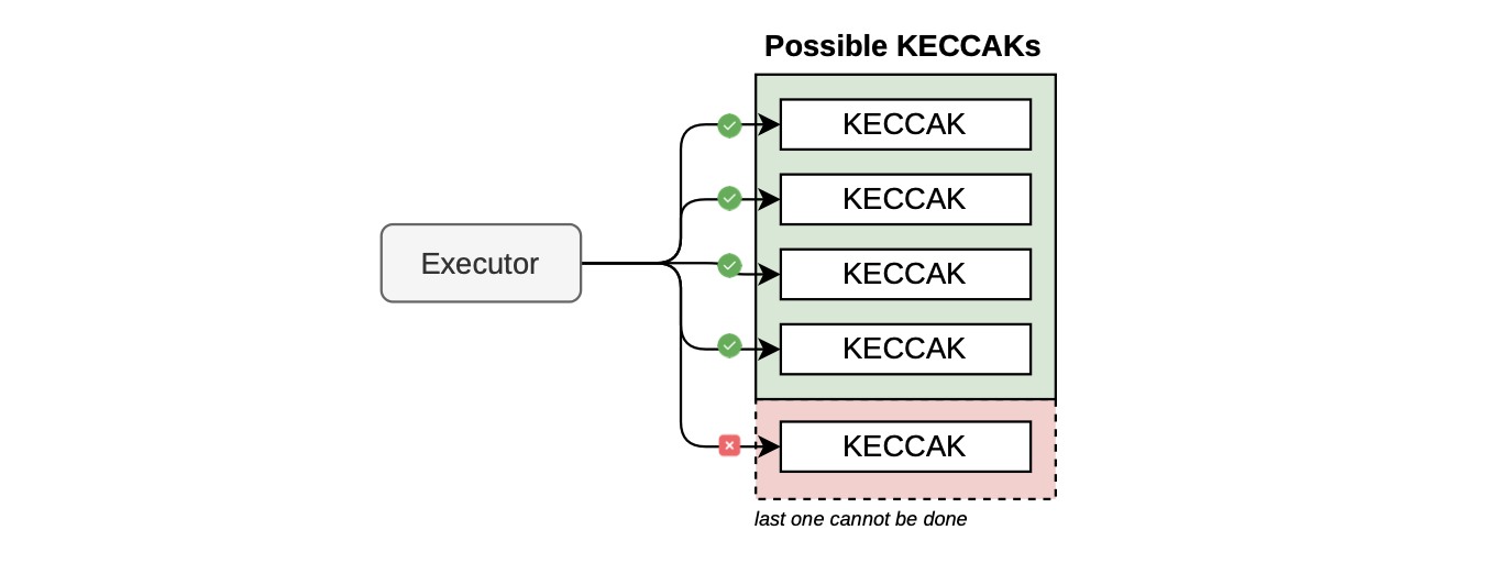 Figure: Executor ... possible keccaks