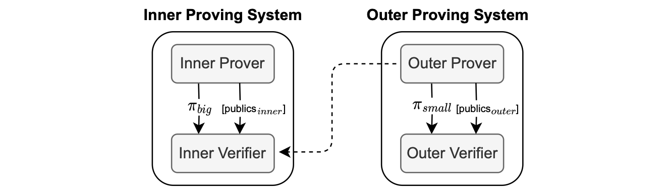 Figure: Inner and Outer proving system