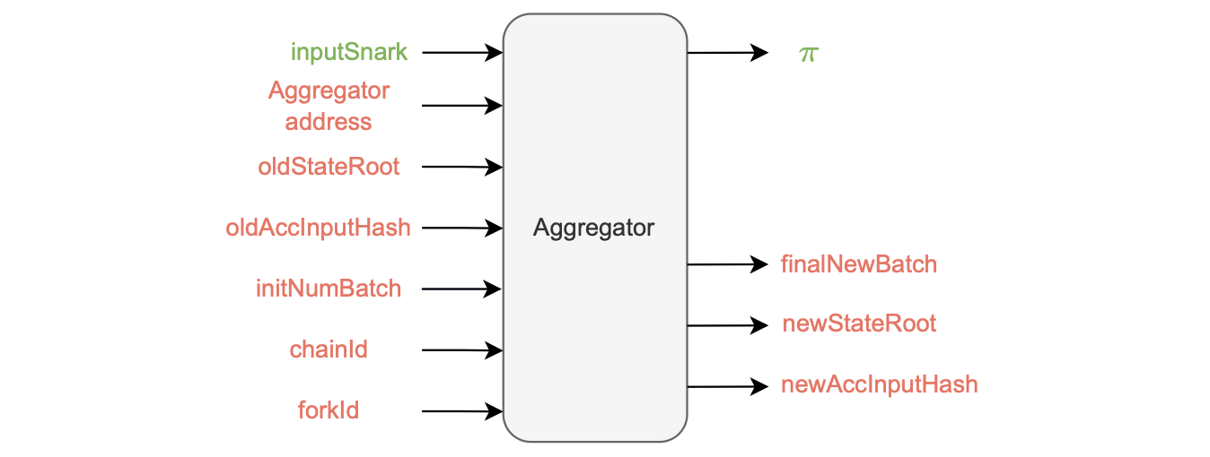 Figure: inputSNARK to Aggregator
