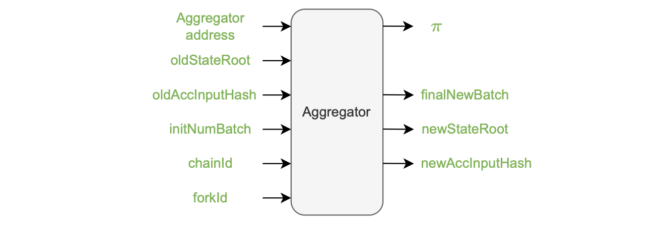 Figure: Public inputs to Aggregator