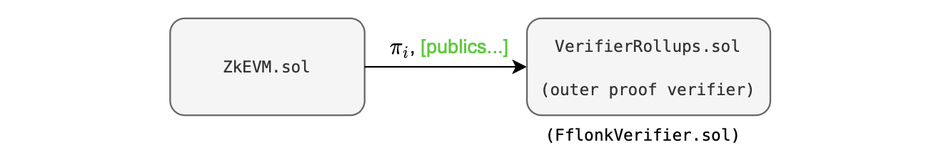 Figure: zkEVM.sol and FFLONK verifier