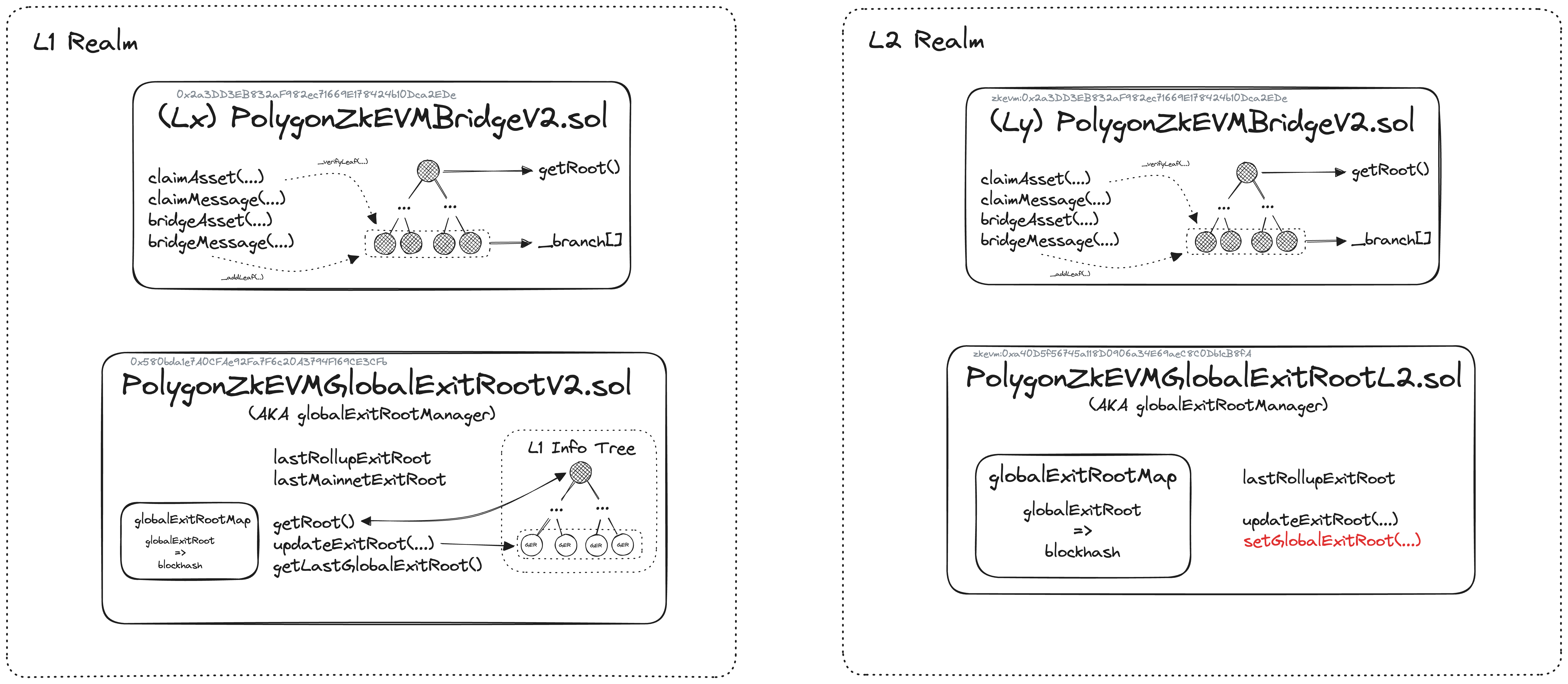 Polygon bridge contracts