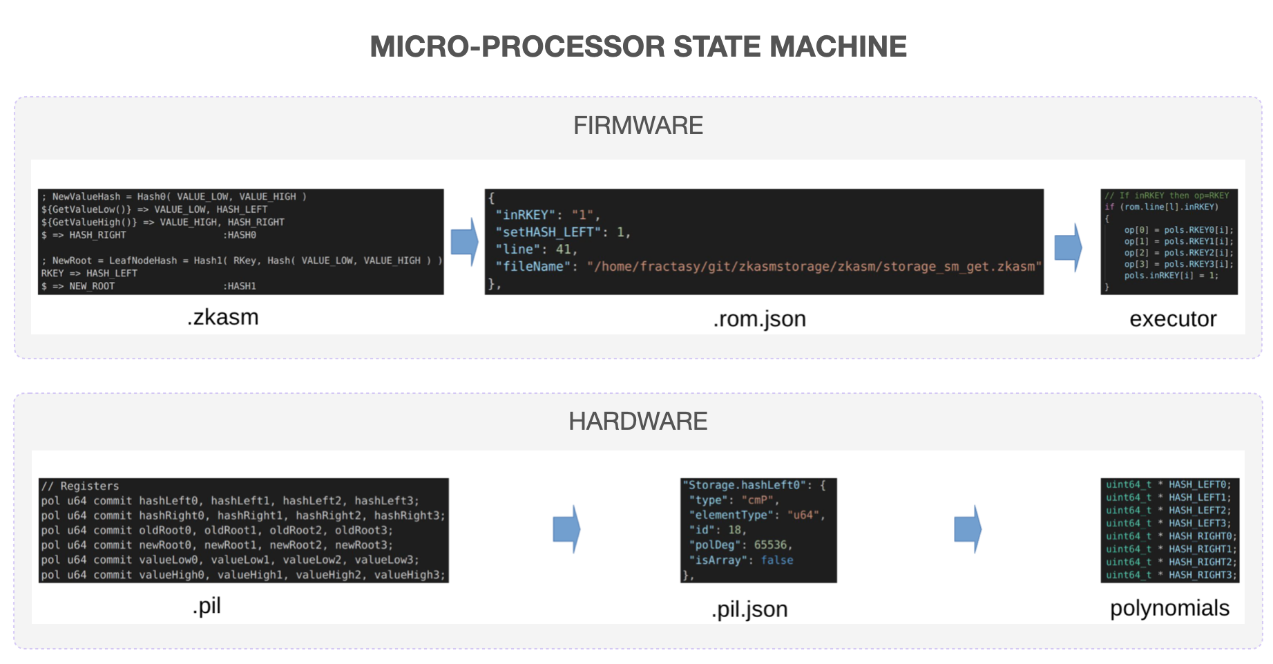 Microprocessor state machine