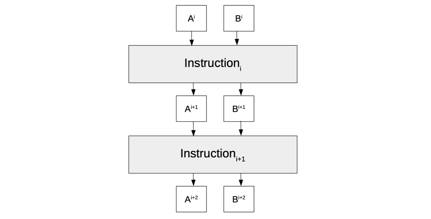 Figure 1: A typical generic state machine