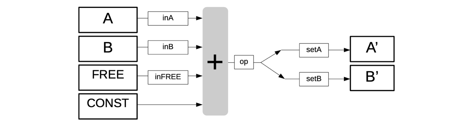 The Generic State Machine as an Algebraic Processor