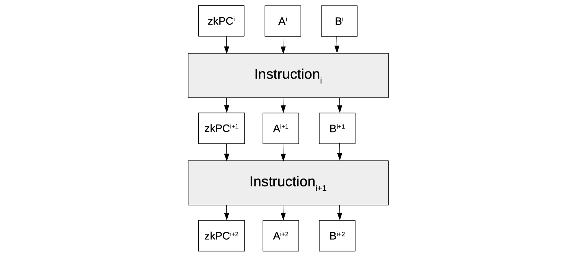 Figure 7: A state machine with a Program Counter
