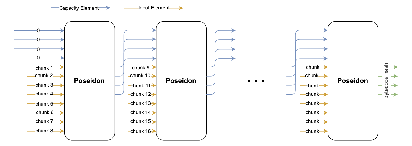 Figure: Poseidon hash repeated