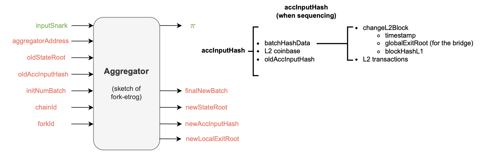 Figure: Aggregator schema - Fork Etrog