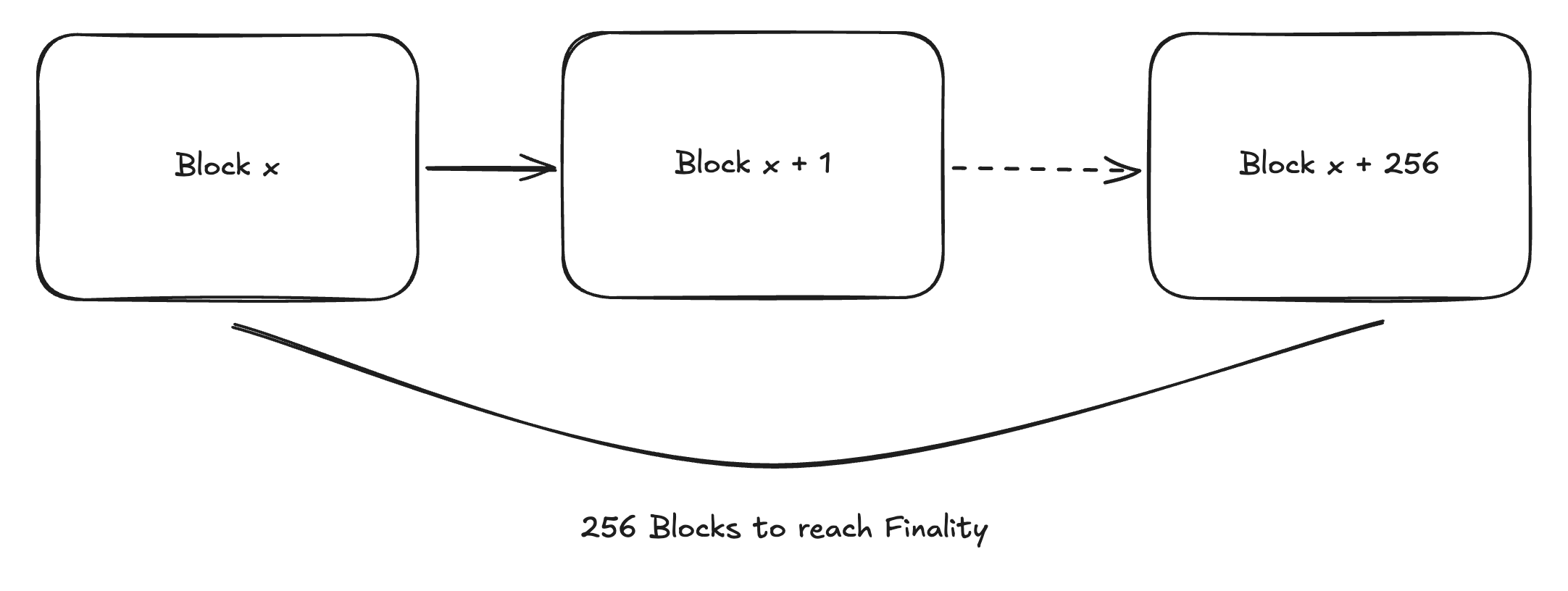 Finality Before Milestones