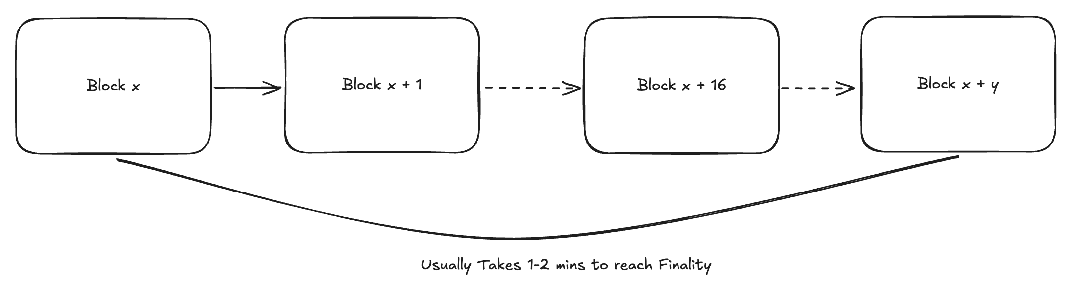 Finality After Milestones