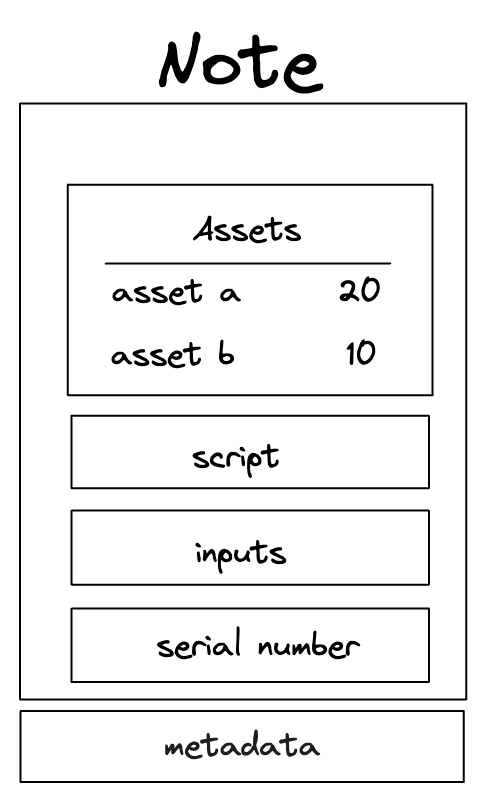 Note composition - from https://docs.polygon.technology/miden/miden-base/architecture/notes